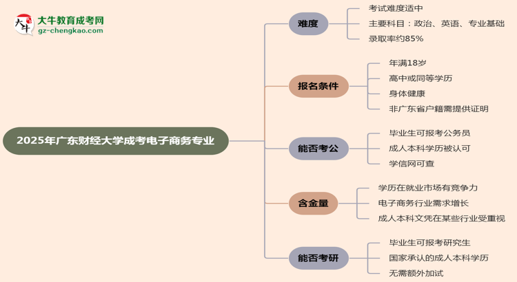2025年廣東財經(jīng)大學(xué)成考電子商務(wù)專業(yè)難不難?思維導(dǎo)圖
