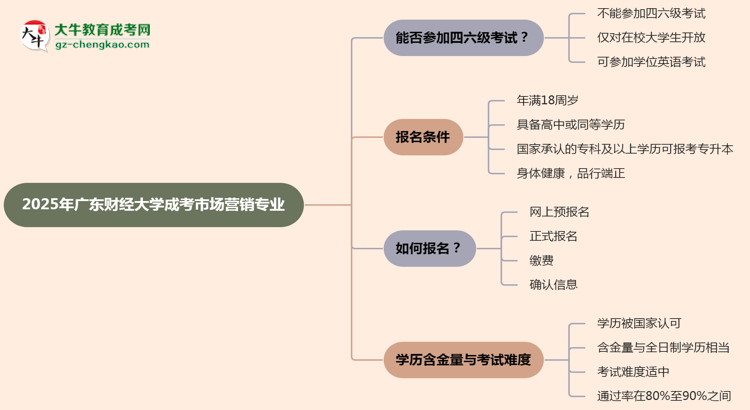 廣東財經(jīng)大學2025年成考市場營銷專業(yè)生可不可以考四六級？思維導(dǎo)圖