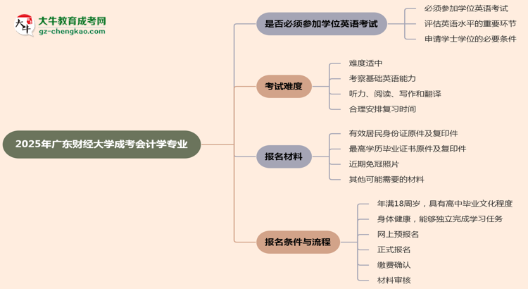2025年廣東財(cái)經(jīng)大學(xué)成考會計(jì)學(xué)專業(yè)要考學(xué)位英語嗎？思維導(dǎo)圖