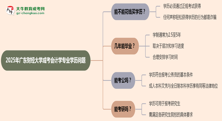 2025年廣東財經(jīng)大學(xué)成考會計學(xué)專業(yè)學(xué)歷花錢能買到嗎？思維導(dǎo)圖