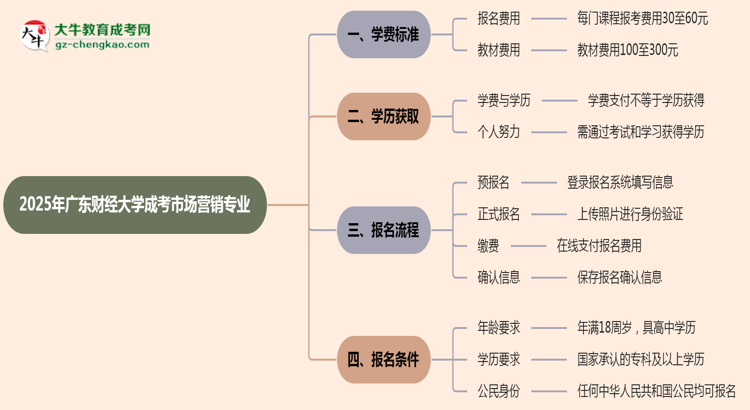2025年廣東財(cái)經(jīng)大學(xué)成考市場(chǎng)營銷專業(yè)最新學(xué)費(fèi)標(biāo)準(zhǔn)多少思維導(dǎo)圖