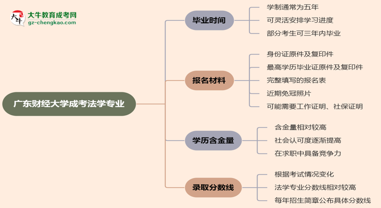廣東財(cái)經(jīng)大學(xué)成考法學(xué)專業(yè)需多久完成并拿證?(2025年新)思維導(dǎo)圖
