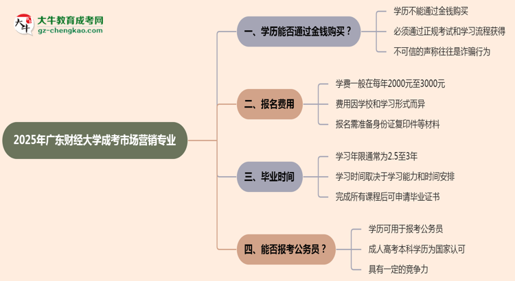 2025年廣東財(cái)經(jīng)大學(xué)成考市場(chǎng)營(yíng)銷(xiāo)專(zhuān)業(yè)學(xué)歷花錢(qián)能買(mǎi)到嗎？思維導(dǎo)圖