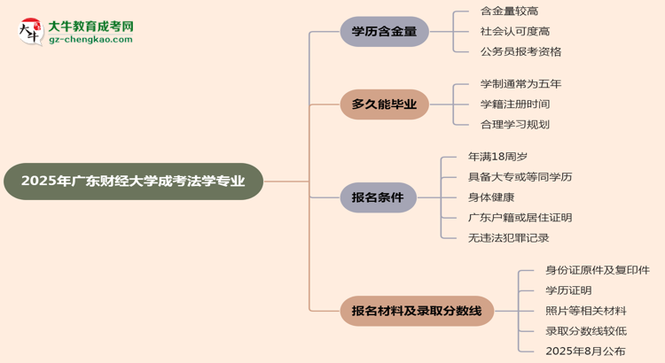 2025年廣東財經(jīng)大學(xué)成考法學(xué)專業(yè)學(xué)歷的含金量怎么樣？思維導(dǎo)圖