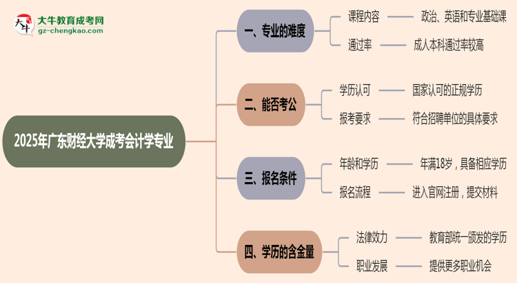 2025年廣東財(cái)經(jīng)大學(xué)成考會(huì)計(jì)學(xué)專(zhuān)業(yè)難不難?思維導(dǎo)圖