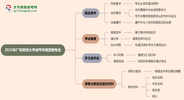 廣東財經(jīng)大學(xué)2025年成考市場營銷專業(yè)報考條件是什么思維導(dǎo)圖