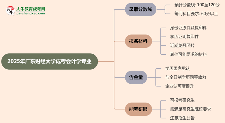 2025年廣東財(cái)經(jīng)大學(xué)成考會(huì)計(jì)學(xué)專業(yè)錄取分?jǐn)?shù)線是多少？思維導(dǎo)圖