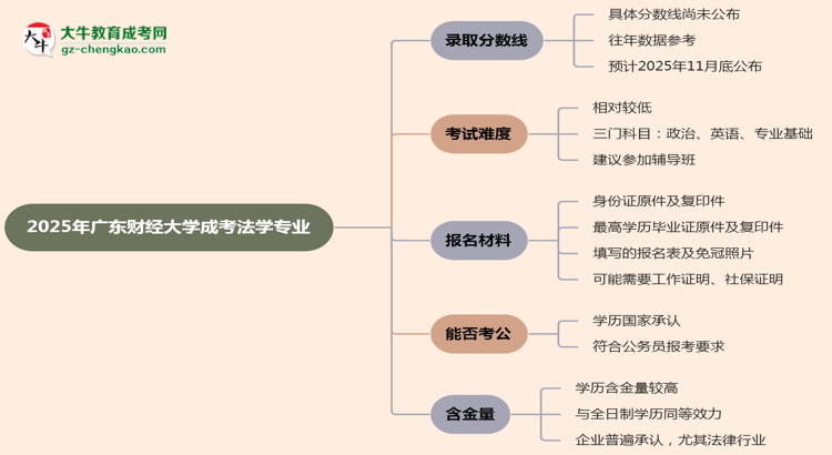 2025年廣東財經(jīng)大學(xué)成考法學(xué)專業(yè)錄取分?jǐn)?shù)線是多少？思維導(dǎo)圖