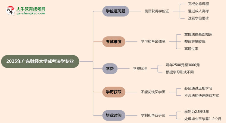 2025年廣東財經(jīng)大學(xué)成考法學(xué)專業(yè)能拿學(xué)位證嗎？思維導(dǎo)圖