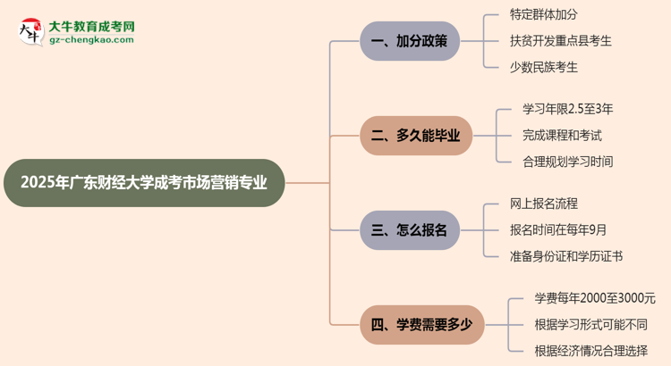2025年廣東財(cái)經(jīng)大學(xué)成考市場(chǎng)營(yíng)銷專業(yè)最新加分政策及條件思維導(dǎo)圖