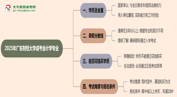 2025年廣東財(cái)經(jīng)大學(xué)成考會計(jì)學(xué)專業(yè)學(xué)歷的含金量怎么樣？思維導(dǎo)圖