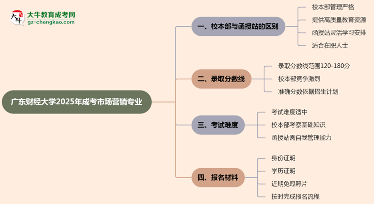 廣東財(cái)經(jīng)大學(xué)2025年成考市場(chǎng)營(yíng)銷(xiāo)專(zhuān)業(yè)校本部和函授站哪個(gè)更好？思維導(dǎo)圖