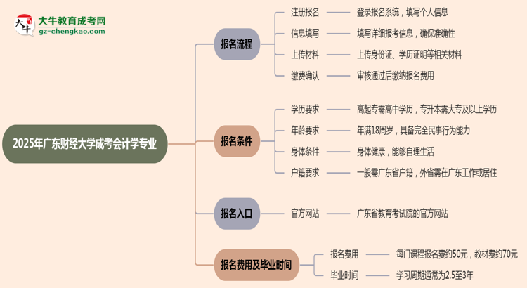 廣東財經(jīng)大學(xué)成考會計學(xué)專業(yè)2025年報名流程思維導(dǎo)圖
