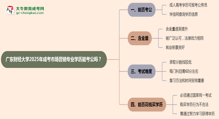 廣東財(cái)經(jīng)大學(xué)2025年成考市場(chǎng)營銷專業(yè)學(xué)歷能考公嗎？思維導(dǎo)圖