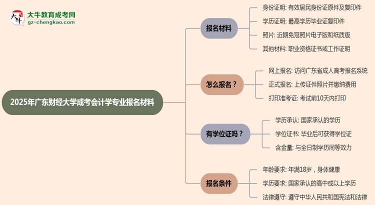 2025年廣東財經(jīng)大學成考會計學專業(yè)報名材料需要什么?思維導圖