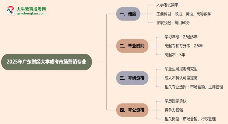2025年廣東財(cái)經(jīng)大學(xué)成考市場(chǎng)營(yíng)銷專業(yè)難不難?思維導(dǎo)圖