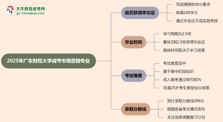 2025年廣東財經(jīng)大學成考市場營銷專業(yè)能拿學位證嗎？思維導圖