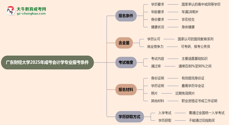 廣東財經大學2025年成考會計學專業(yè)報考條件是什么思維導圖
