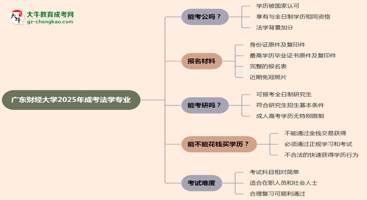 廣東財(cái)經(jīng)大學(xué)2025年成考法學(xué)專業(yè)學(xué)歷能考公嗎？思維導(dǎo)圖