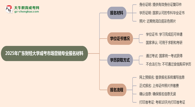 2025年廣東財(cái)經(jīng)大學(xué)成考市場(chǎng)營(yíng)銷(xiāo)專(zhuān)業(yè)報(bào)名材料需要什么？思維導(dǎo)圖