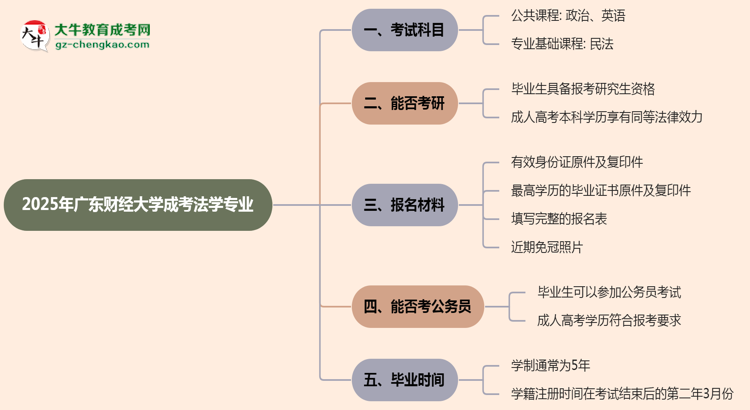 2025年廣東財經(jīng)大學(xué)成考法學(xué)專業(yè)入學(xué)考試科目有哪些？思維導(dǎo)圖