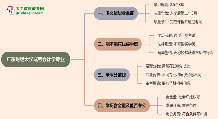 廣東財(cái)經(jīng)大學(xué)成考會(huì)計(jì)學(xué)專業(yè)需多久完成并拿證？（2025年新）思維導(dǎo)圖