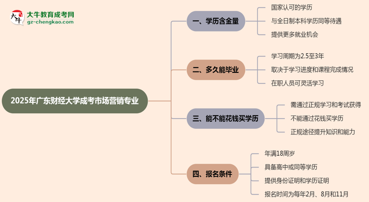 2025年廣東財經(jīng)大學成考市場營銷專業(yè)學歷的含金量怎么樣?思維導圖
