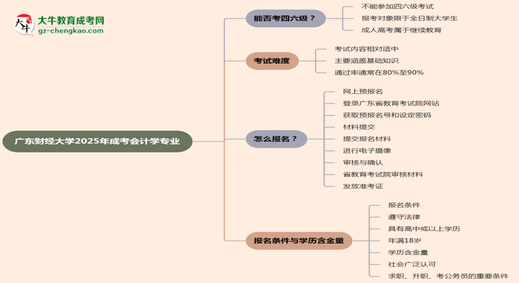廣東財經(jīng)大學2025年成考會計學專業(yè)生可不可以考四六級?思維導圖