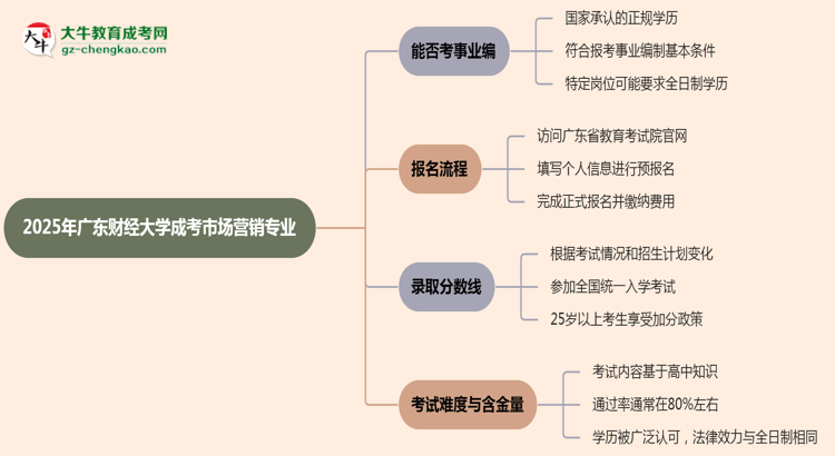 2025年廣東財(cái)經(jīng)大學(xué)成考市場(chǎng)營(yíng)銷(xiāo)專業(yè)能考事業(yè)編嗎？思維導(dǎo)圖