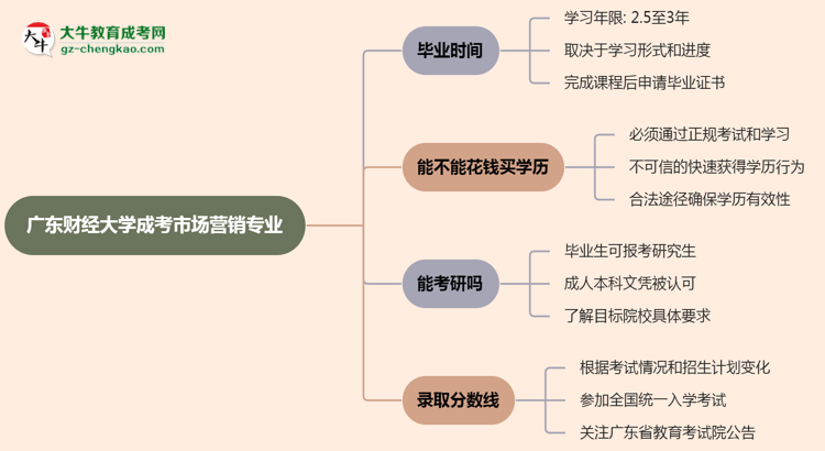 廣東財(cái)經(jīng)大學(xué)成考市場(chǎng)營(yíng)銷專業(yè)需多久完成并拿證？（2025年新）思維導(dǎo)圖