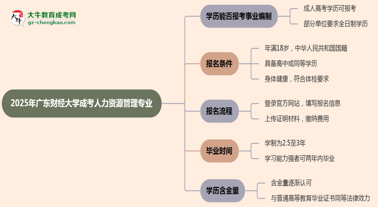 2025年廣東財(cái)經(jīng)大學(xué)成考人力資源管理專業(yè)能考事業(yè)編嗎？思維導(dǎo)圖