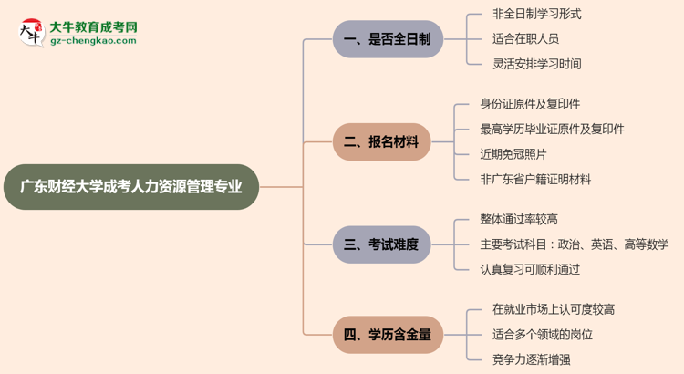 廣東財(cái)經(jīng)大學(xué)成考人力資源管理專業(yè)是全日制的嗎？（2025最新）思維導(dǎo)圖
