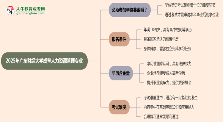 2025年廣東財經(jīng)大學(xué)成考人力資源管理專業(yè)要考學(xué)位英語嗎？思維導(dǎo)圖