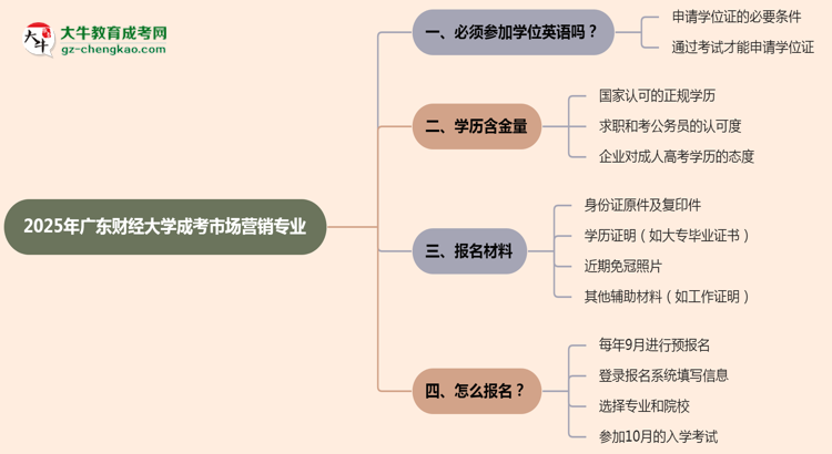 2025年廣東財(cái)經(jīng)大學(xué)成考市場(chǎng)營(yíng)銷專業(yè)要考學(xué)位英語(yǔ)嗎？思維導(dǎo)圖