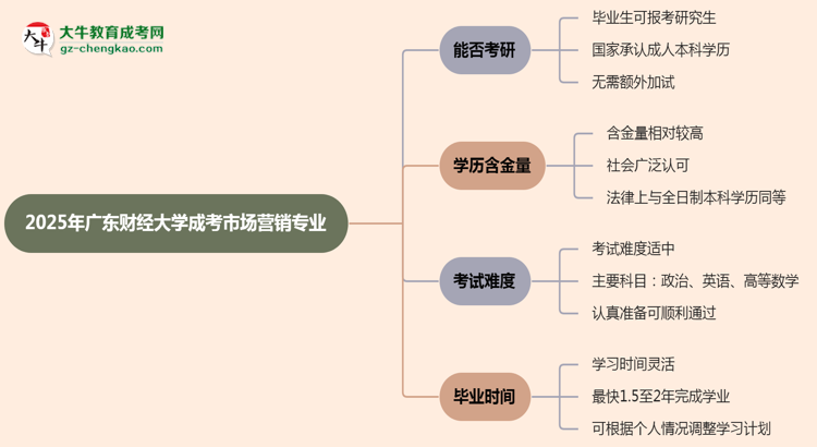 廣東財經(jīng)大學(xué)2025年成考市場營銷專業(yè)能考研究生嗎？思維導(dǎo)圖