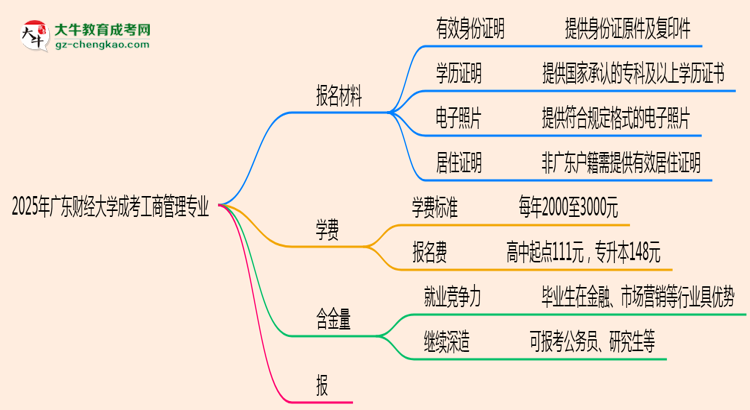 2025年廣東財經(jīng)大學(xué)成考工商管理專業(yè)報名材料需要什么？思維導(dǎo)圖