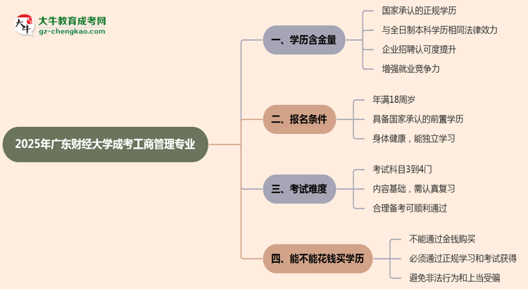 2025年廣東財(cái)經(jīng)大學(xué)成考工商管理專業(yè)學(xué)歷的含金量怎么樣？思維導(dǎo)圖