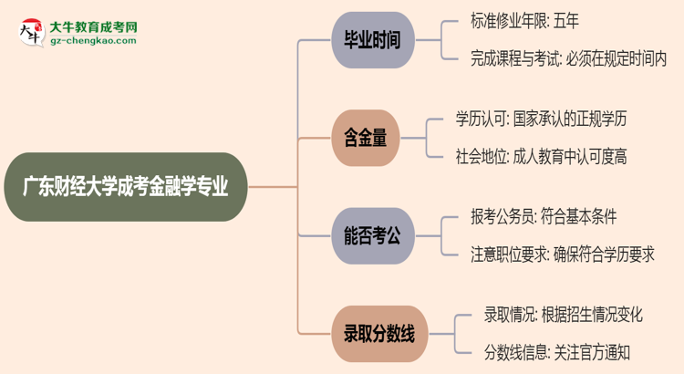 廣東財經大學成考金融學專業(yè)需多久完成并拿證？（2025年新）思維導圖
