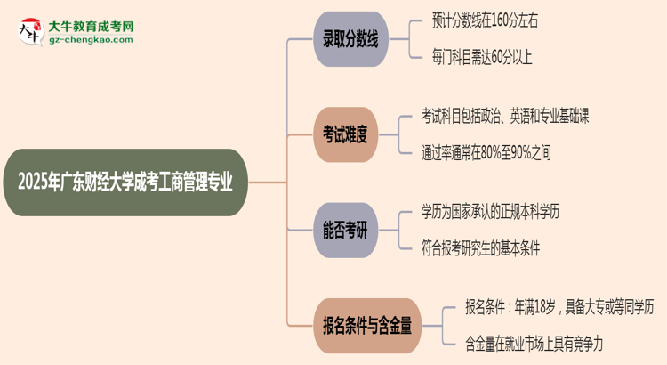 2025年廣東財經(jīng)大學(xué)成考工商管理專業(yè)錄取分數(shù)線是多少？思維導(dǎo)圖