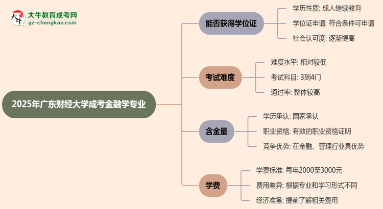 2025年廣東財經(jīng)大學(xué)成考金融學(xué)專業(yè)能拿學(xué)位證嗎？思維導(dǎo)圖