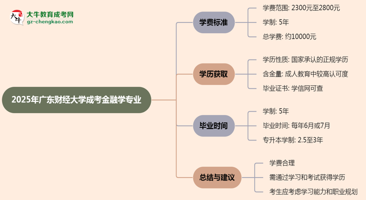 2025年廣東財經(jīng)大學(xué)成考金融學(xué)專業(yè)最新學(xué)費標(biāo)準(zhǔn)多少思維導(dǎo)圖