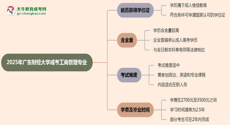 2025年廣東財(cái)經(jīng)大學(xué)成考工商管理專(zhuān)業(yè)能拿學(xué)位證嗎？思維導(dǎo)圖