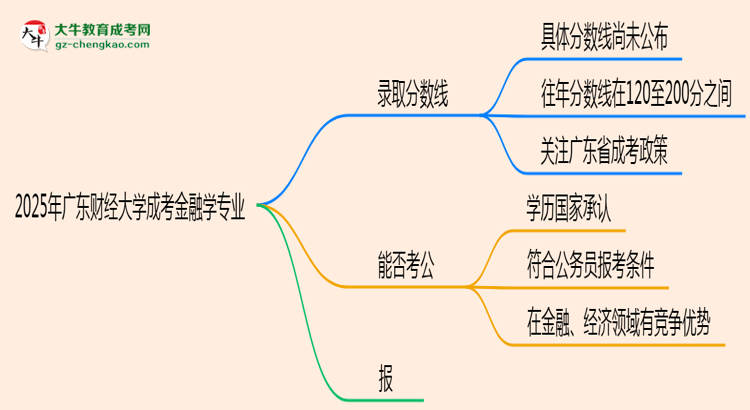 2025年廣東財經(jīng)大學(xué)成考金融學(xué)專業(yè)錄取分?jǐn)?shù)線是多少？思維導(dǎo)圖