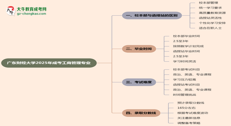 廣東財經(jīng)大學(xué)2025年成考工商管理專業(yè)校本部和函授站哪個更好？思維導(dǎo)圖