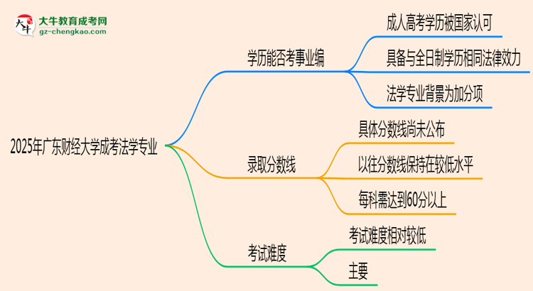 2025年廣東財經(jīng)大學(xué)成考法學(xué)專業(yè)能考事業(yè)編嗎?思維導(dǎo)圖
