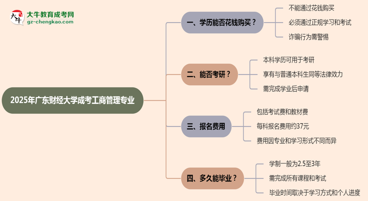 2025年廣東財經(jīng)大學(xué)成考工商管理專業(yè)學(xué)歷花錢能買到嗎？思維導(dǎo)圖