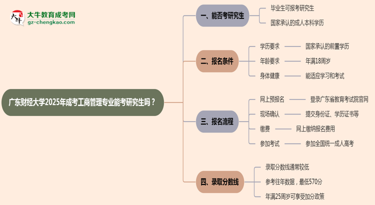 廣東財(cái)經(jīng)大學(xué)2025年成考工商管理專業(yè)能考研究生嗎?思維導(dǎo)圖