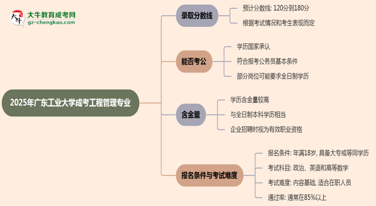 2025年廣東工業(yè)大學成考工程管理專業(yè)錄取分數(shù)線是多少?思維導圖