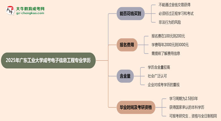 2025年廣東工業(yè)大學(xué)成考電子信息工程專(zhuān)業(yè)學(xué)歷花錢(qián)能買(mǎi)到嗎？思維導(dǎo)圖