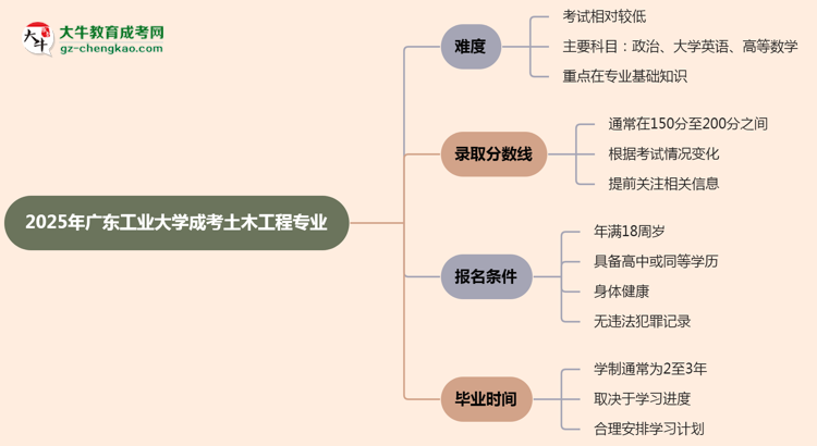 2025年廣東工業(yè)大學(xué)成考土木工程專業(yè)難不難？思維導(dǎo)圖